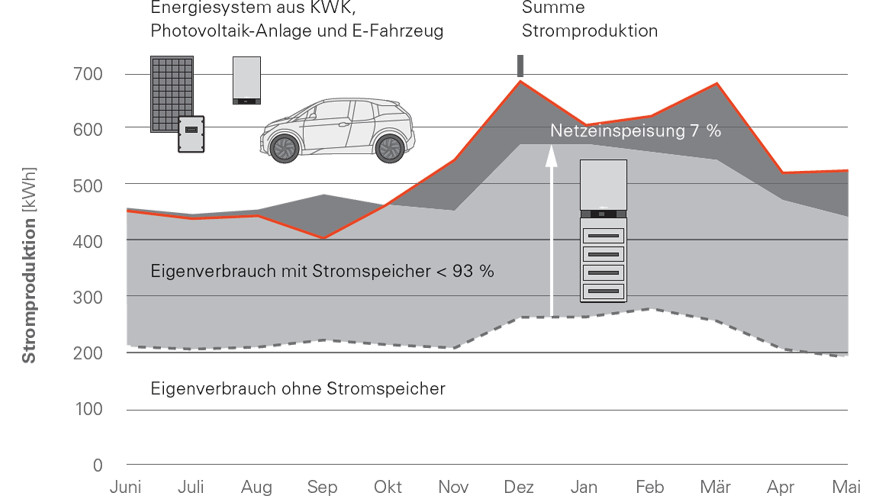 Energiesystem aus Kraft-WÃ¤rme-Kopplung, Photovoltaik-Anlage, Stromspeicher und E-Fahrzeug