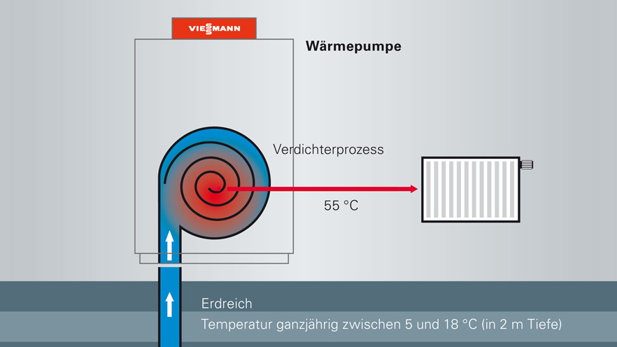 WÃ¤rmepumpe - hohe Effizienz mit Scroll-Verdichter