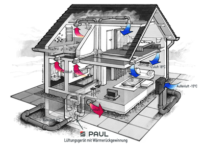 Prinzipdarstellung WohnraumlÃ¼ftung mit WÃ¤rmerÃ¼ckgewinnung